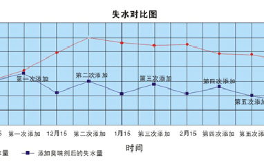 使用供暖臭味劑每年可節(jié)省多少錢？